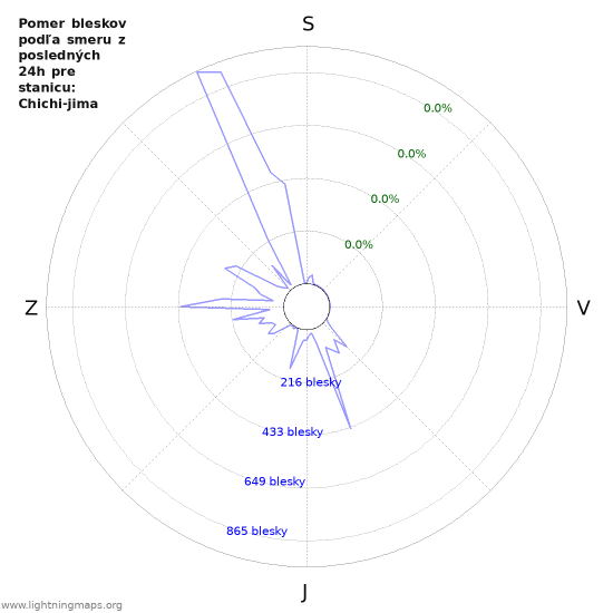 Grafy: Pomer bleskov podľa smeru