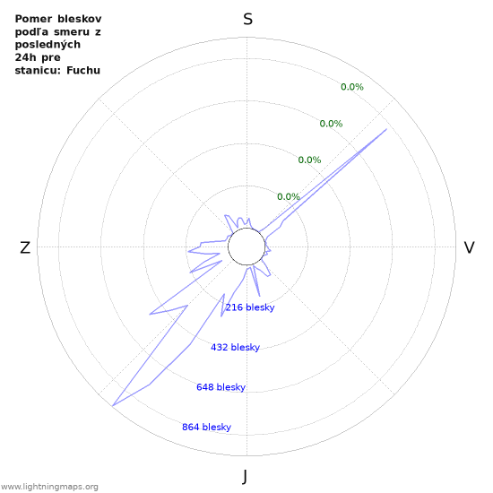 Grafy: Pomer bleskov podľa smeru