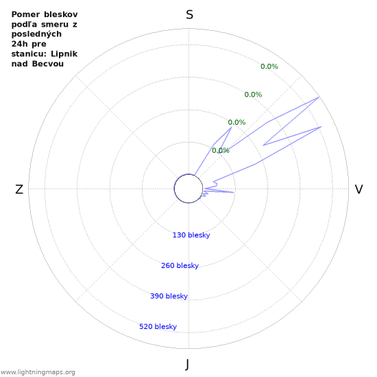 Grafy: Pomer bleskov podľa smeru