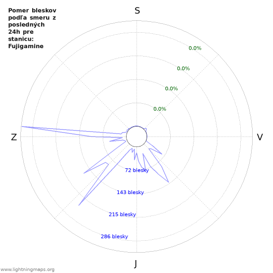 Grafy: Pomer bleskov podľa smeru