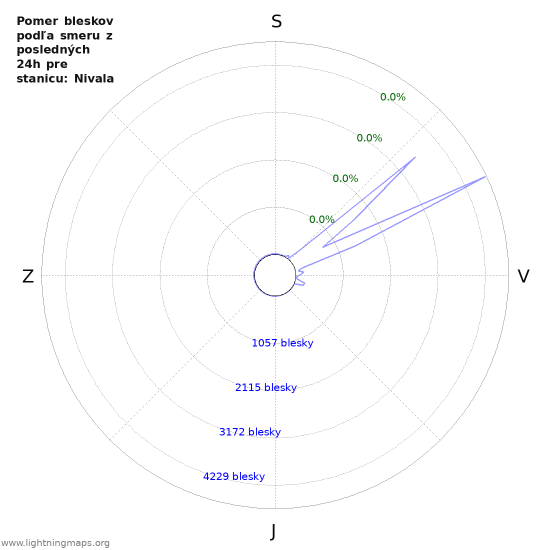 Grafy: Pomer bleskov podľa smeru