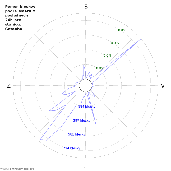 Grafy: Pomer bleskov podľa smeru