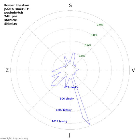 Grafy: Pomer bleskov podľa smeru
