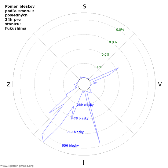 Grafy: Pomer bleskov podľa smeru