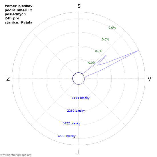 Grafy: Pomer bleskov podľa smeru