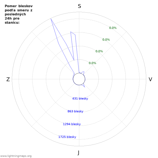 Grafy: Pomer bleskov podľa smeru