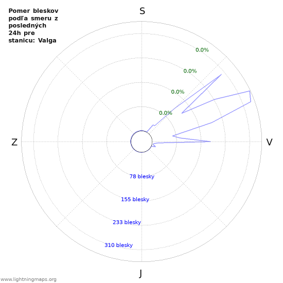 Grafy: Pomer bleskov podľa smeru