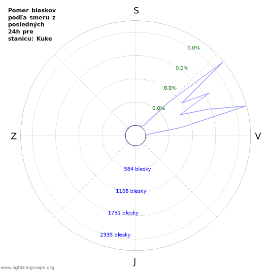Grafy: Pomer bleskov podľa smeru