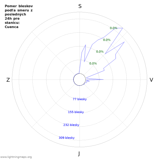 Grafy: Pomer bleskov podľa smeru