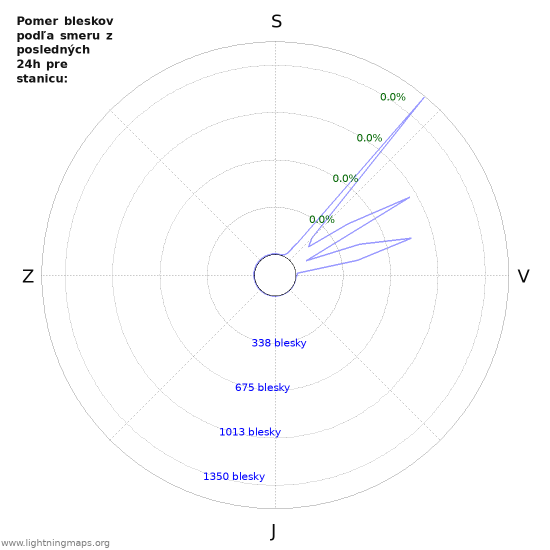 Grafy: Pomer bleskov podľa smeru