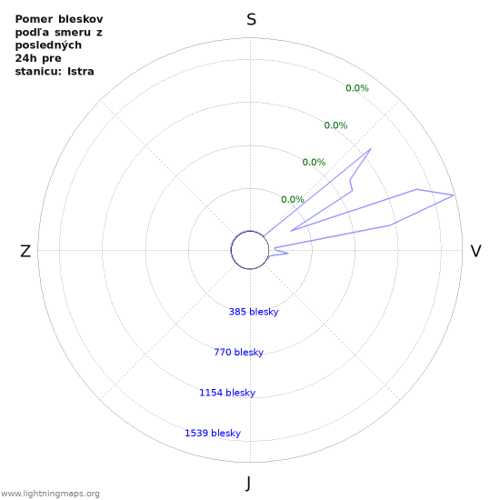Grafy: Pomer bleskov podľa smeru