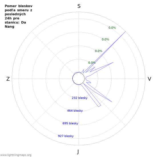 Grafy: Pomer bleskov podľa smeru