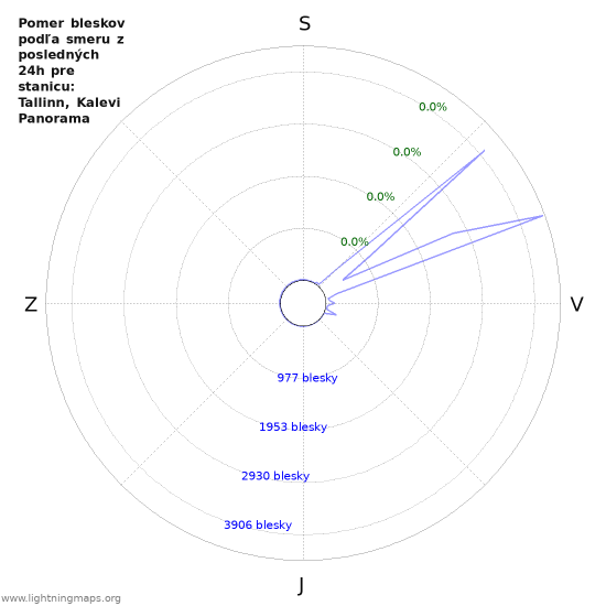 Grafy: Pomer bleskov podľa smeru