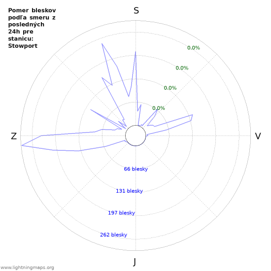 Grafy: Pomer bleskov podľa smeru