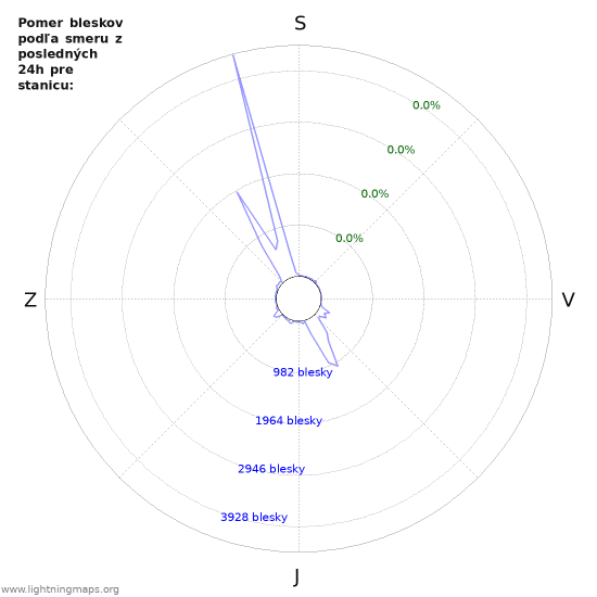 Grafy: Pomer bleskov podľa smeru