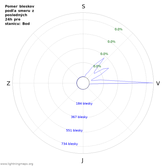 Grafy: Pomer bleskov podľa smeru