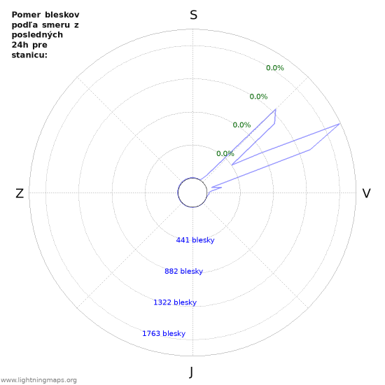 Grafy: Pomer bleskov podľa smeru