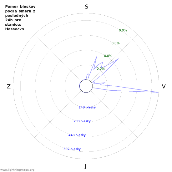 Grafy: Pomer bleskov podľa smeru