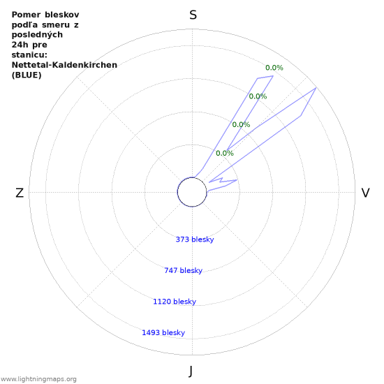 Grafy: Pomer bleskov podľa smeru