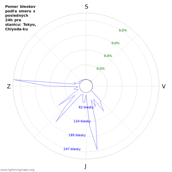 Grafy: Pomer bleskov podľa smeru