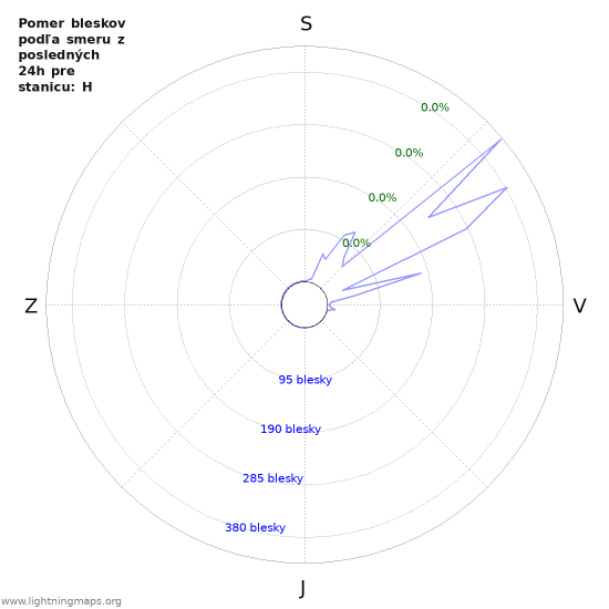 Grafy: Pomer bleskov podľa smeru