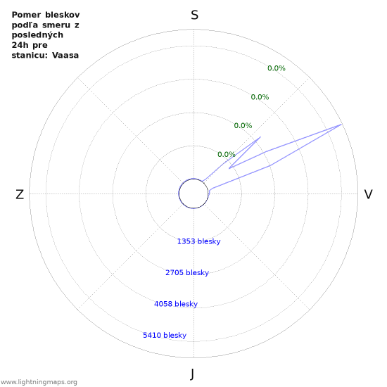 Grafy: Pomer bleskov podľa smeru