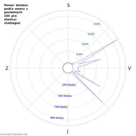 Grafy: Pomer bleskov podľa smeru