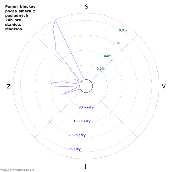 Grafy: Pomer bleskov podľa smeru