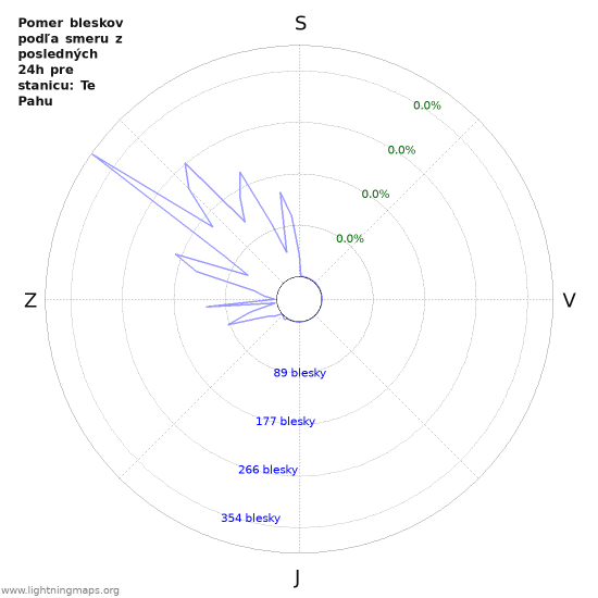 Grafy: Pomer bleskov podľa smeru