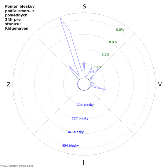 Grafy: Pomer bleskov podľa smeru