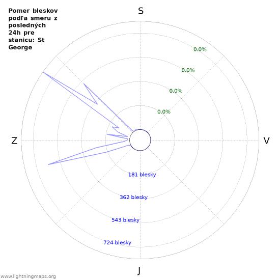 Grafy: Pomer bleskov podľa smeru