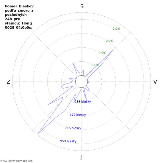 Grafy: Pomer bleskov podľa smeru