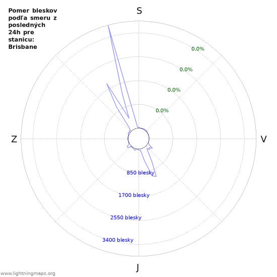 Grafy: Pomer bleskov podľa smeru