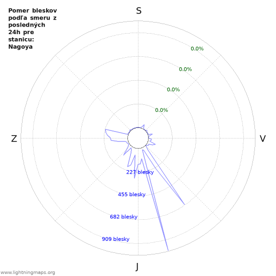 Grafy: Pomer bleskov podľa smeru