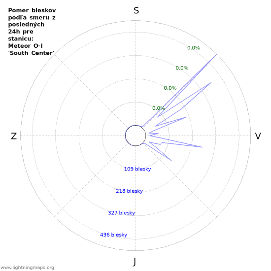 Grafy: Pomer bleskov podľa smeru