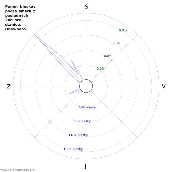 Grafy: Pomer bleskov podľa smeru
