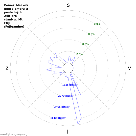 Grafy: Pomer bleskov podľa smeru