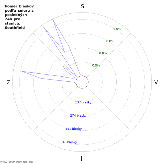 Grafy: Pomer bleskov podľa smeru