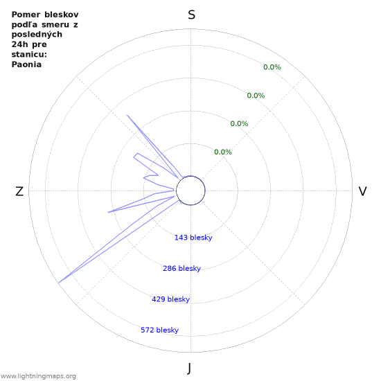 Grafy: Pomer bleskov podľa smeru