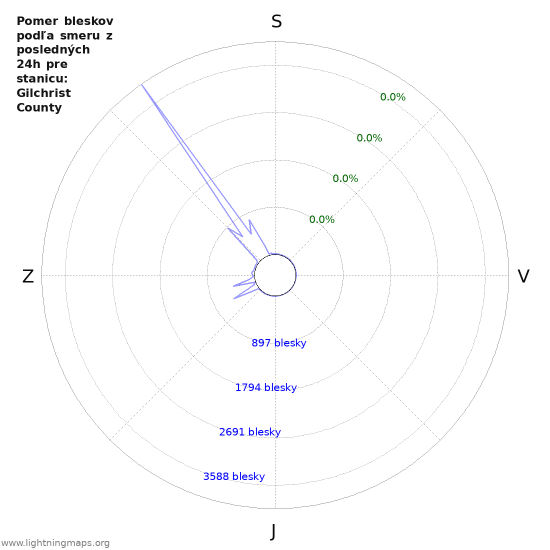 Grafy: Pomer bleskov podľa smeru