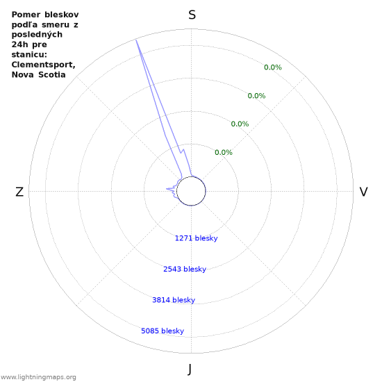 Grafy: Pomer bleskov podľa smeru