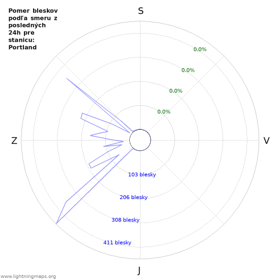 Grafy: Pomer bleskov podľa smeru