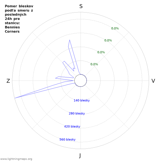 Grafy: Pomer bleskov podľa smeru