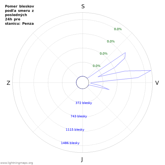 Grafy: Pomer bleskov podľa smeru