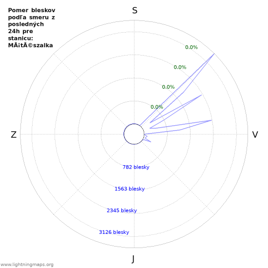 Grafy: Pomer bleskov podľa smeru