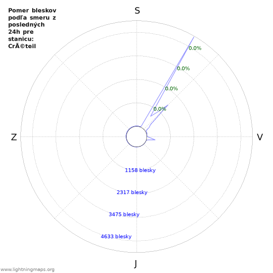 Grafy: Pomer bleskov podľa smeru