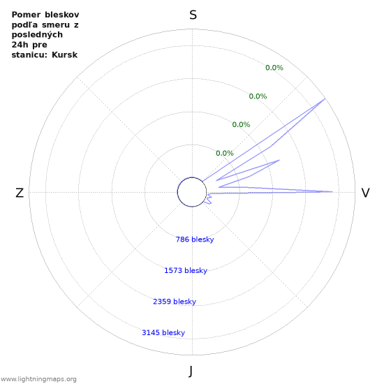 Grafy: Pomer bleskov podľa smeru