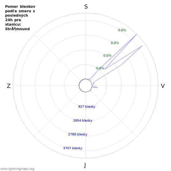 Grafy: Pomer bleskov podľa smeru
