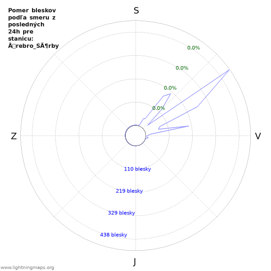 Grafy: Pomer bleskov podľa smeru