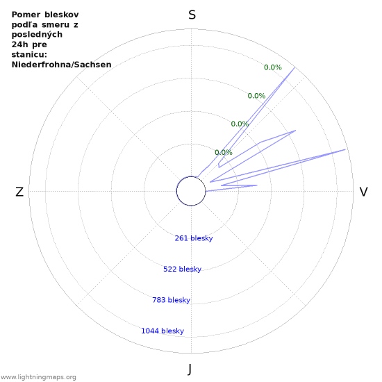 Grafy: Pomer bleskov podľa smeru